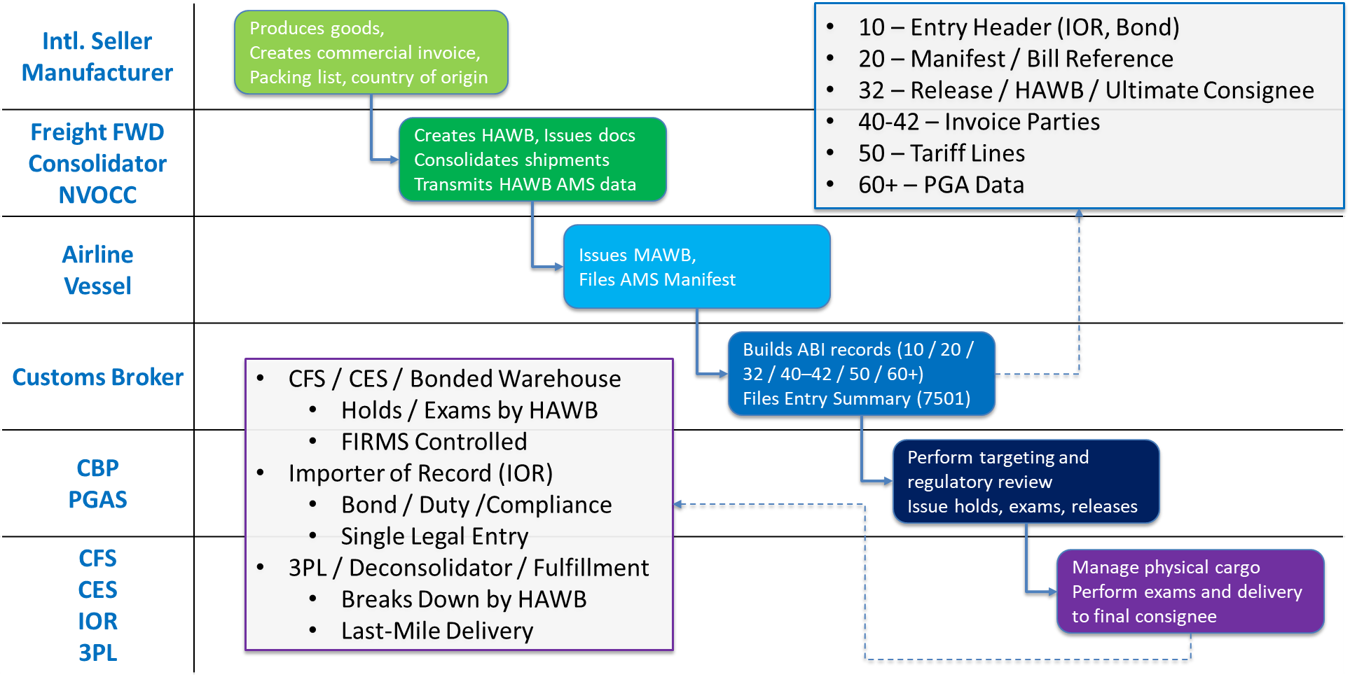 Parties & customs filing workflow diagram