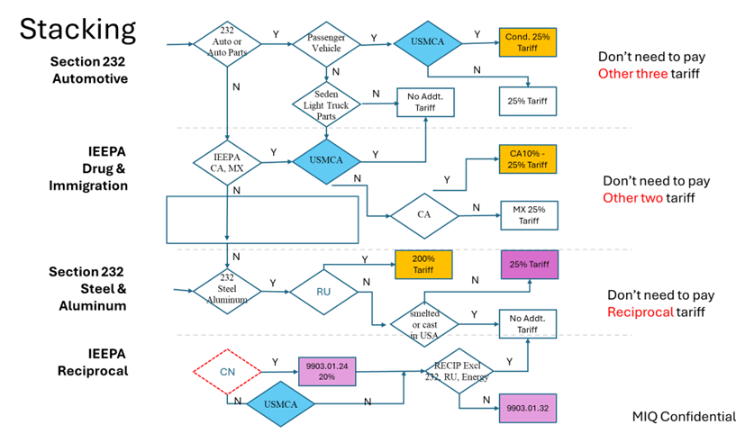 Tariff stacking decision flow for U.S. imports